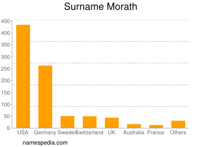 Surname Morath