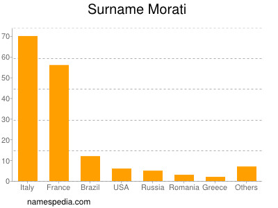 Surname Morati
