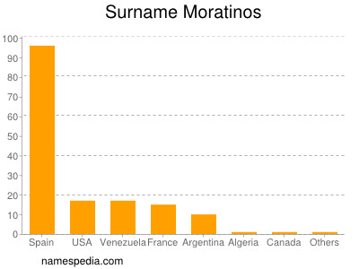 Surname Moratinos