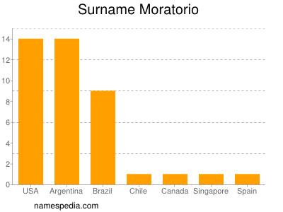 Familiennamen Moratorio