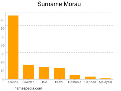 Surname Morau