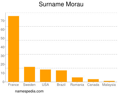 Familiennamen Morau