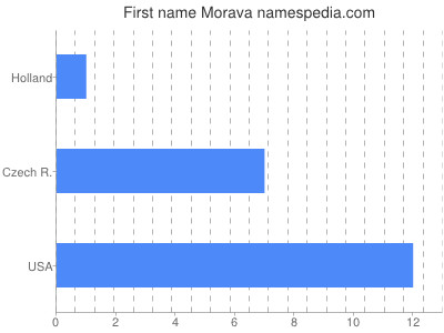 prenom Morava