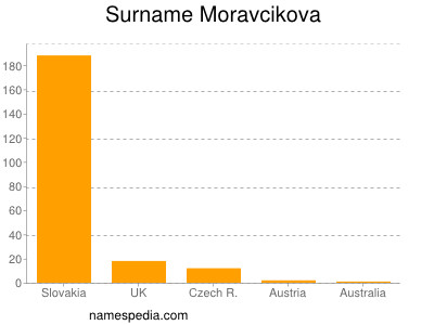 Familiennamen Moravcikova