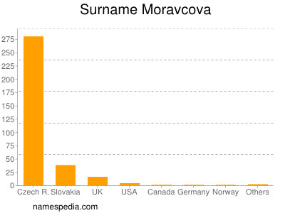 Familiennamen Moravcova