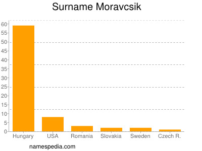 Surname Moravcsik