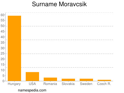 nom Moravcsik