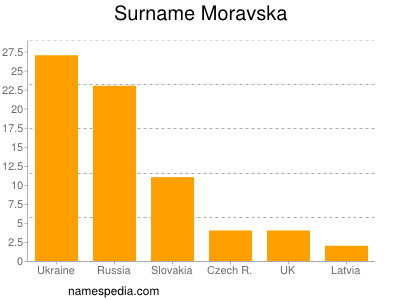 Familiennamen Moravska