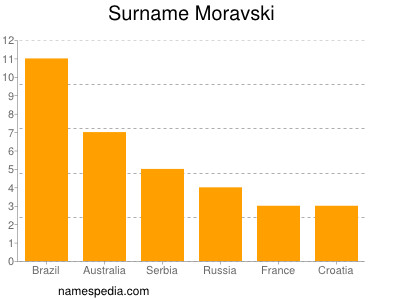 Surname Moravski