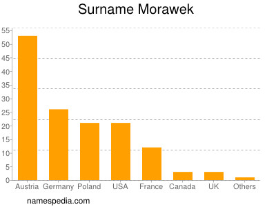 nom Morawek