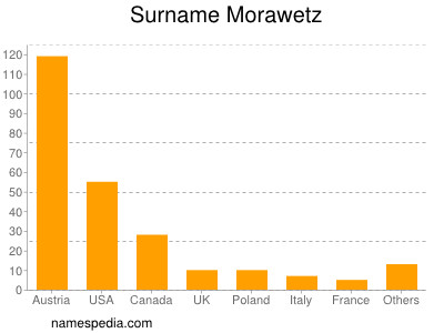 Familiennamen Morawetz