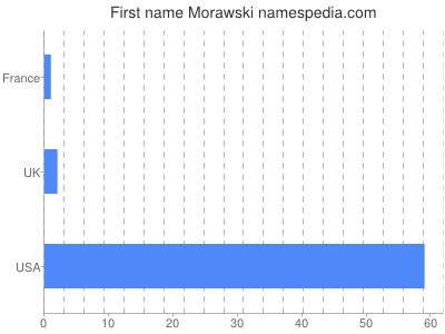 prenom Morawski