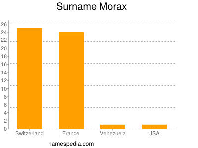 Familiennamen Morax