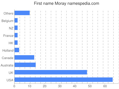 Vornamen Moray