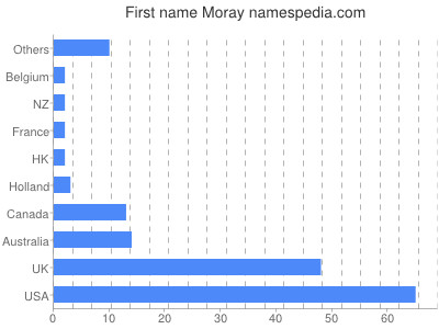 prenom Moray