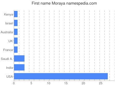 Vornamen Moraya