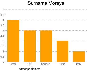 Familiennamen Moraya