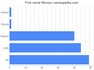 Vornamen Morayo
