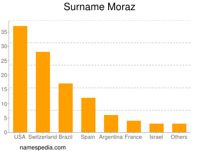 Familiennamen Moraz