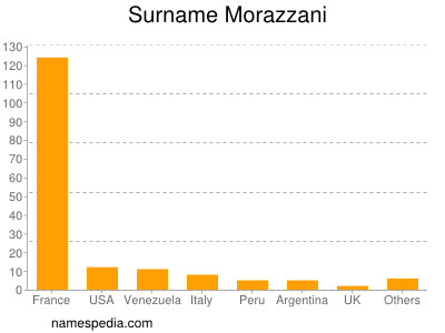 Familiennamen Morazzani