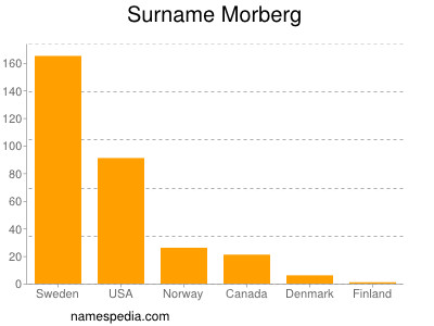 Surname Morberg