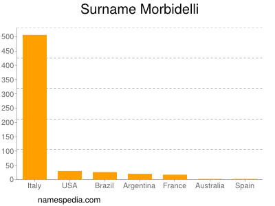 Familiennamen Morbidelli