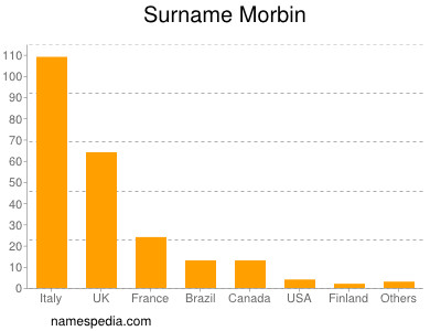 Surname Morbin
