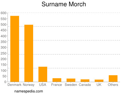 Familiennamen Morch