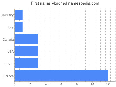 Given name Morched