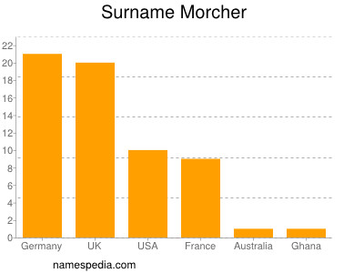 Familiennamen Morcher