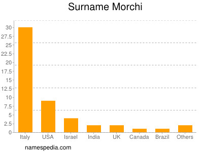 Familiennamen Morchi