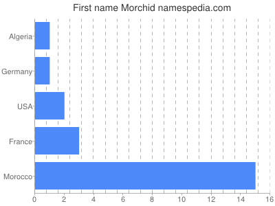 Vornamen Morchid