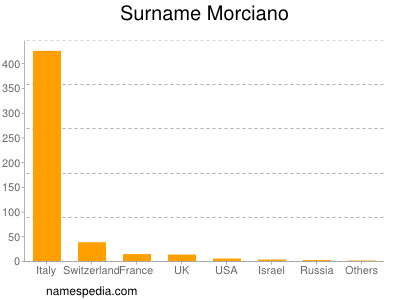 Familiennamen Morciano