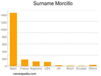 nom Morcillo