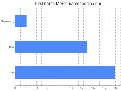 Vornamen Morco