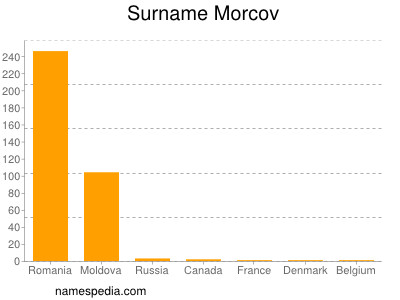 Familiennamen Morcov