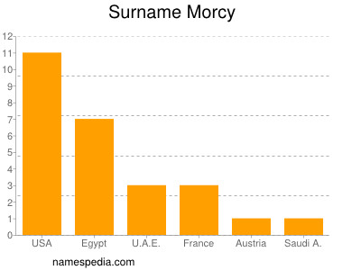 Familiennamen Morcy