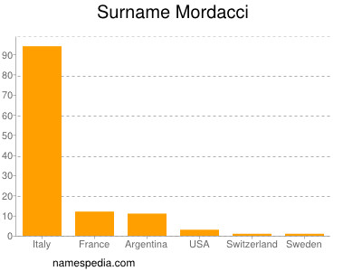 Surname Mordacci