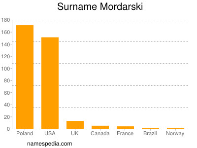 Familiennamen Mordarski