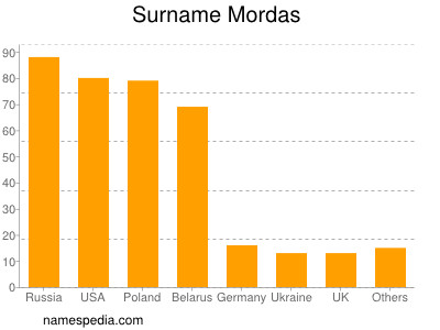 Familiennamen Mordas