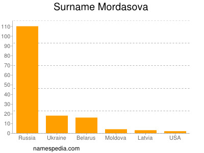 Familiennamen Mordasova