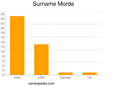 Surname Morde