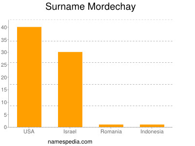 Familiennamen Mordechay