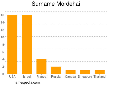 Familiennamen Mordehai