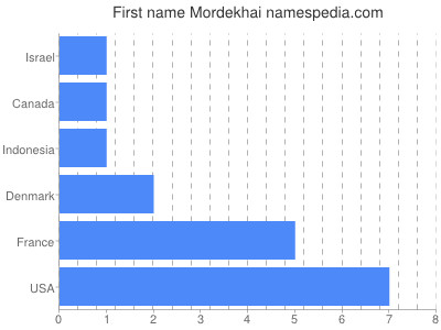 Given name Mordekhai