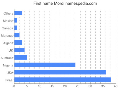 Vornamen Mordi