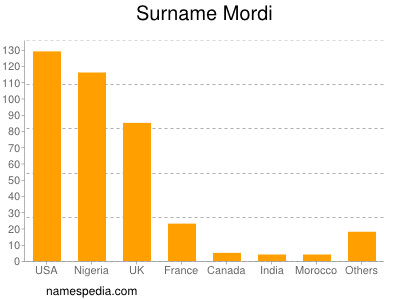 Surname Mordi