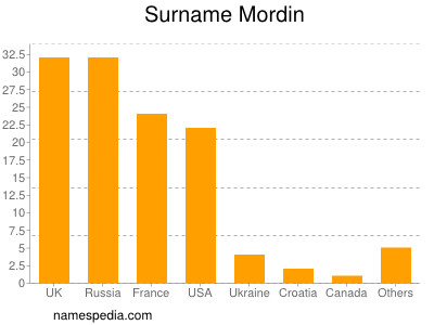 Surname Mordin