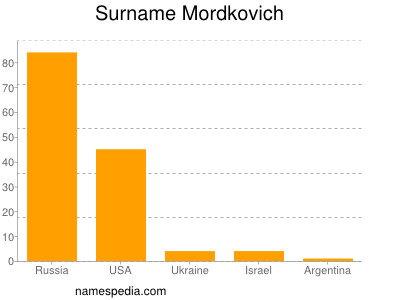 nom Mordkovich