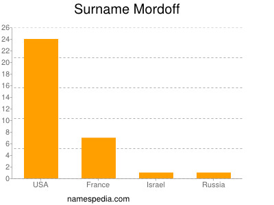 Surname Mordoff